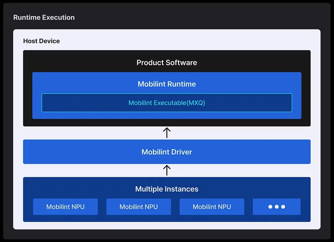 Diagram overview of inference procedure. Mobilint alt text