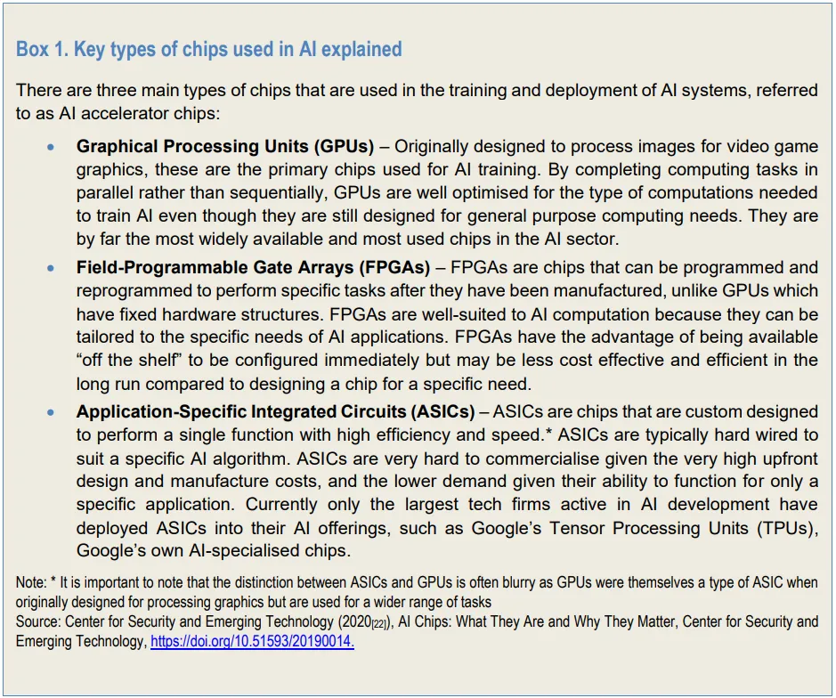Key types of chips used in AI. OECD 2025 COMPETITION IN
ARTIFICIAL INTELLIGENCE
INFRASTRUCTURE alt text